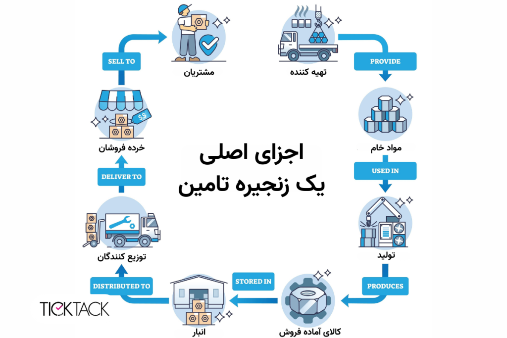 اجزای اصلی یک زنجیره تامین | تیک تاک گالری